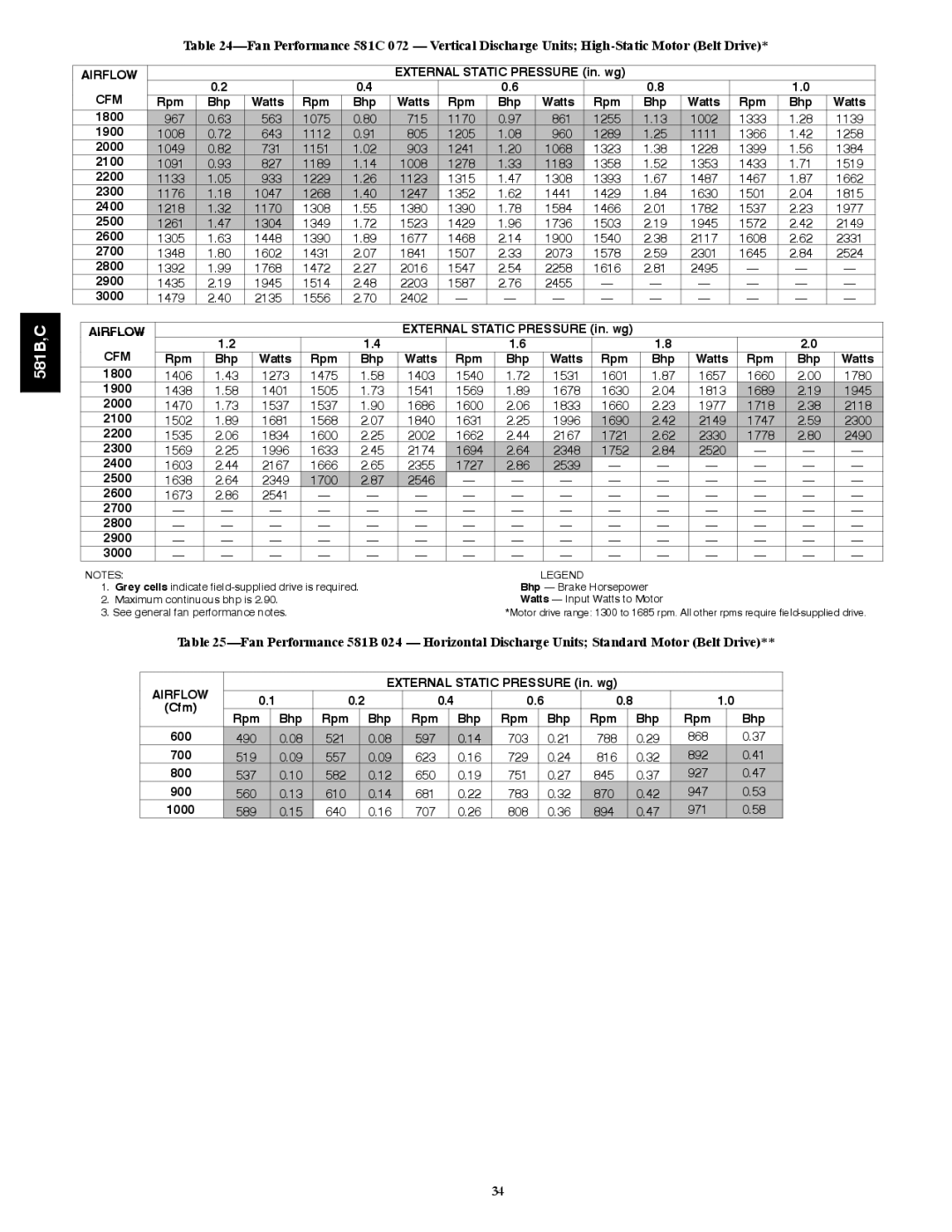 Bryant 581C024--060, 581B036--072 installation instructions Bhp Watts Rpm, 2700 2800 2900 3000, Bhp 600 