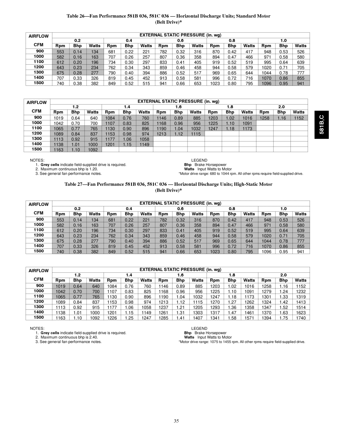 Bryant 581B036--072, 581C024--060 installation instructions Bhp Watts 900, Watts Rpm Bhp 900 