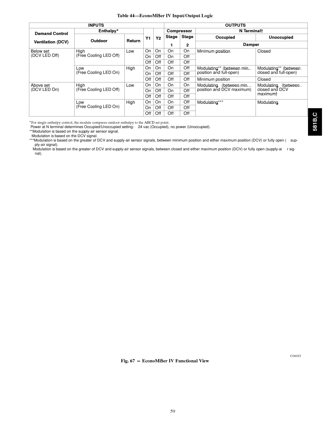 Bryant 581B036--072, 581C024--060 installation instructions EconoMi$er IV Input/Output Logic, Inputs Outputs 