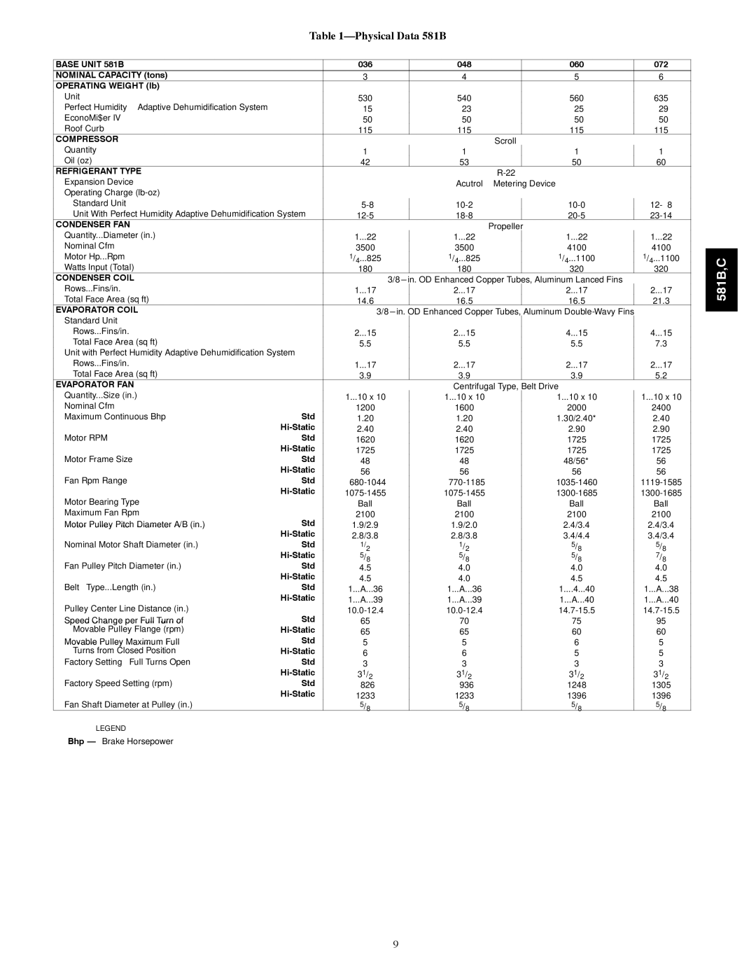 Bryant 581B036--072, 581C024--060 installation instructions Physical Data 581B, Base Unit 581B 