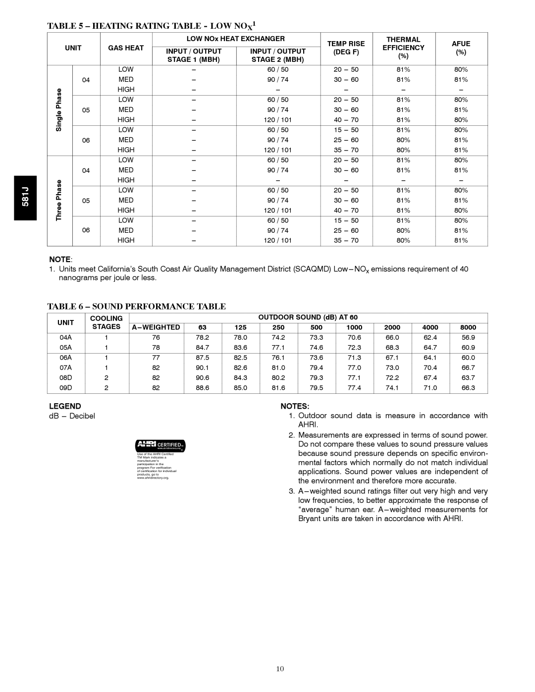 Bryant 581J specifications Heating Rating Table LOW NOX1, Sound Performance Table, Unit Cooling, Stages Weighted 