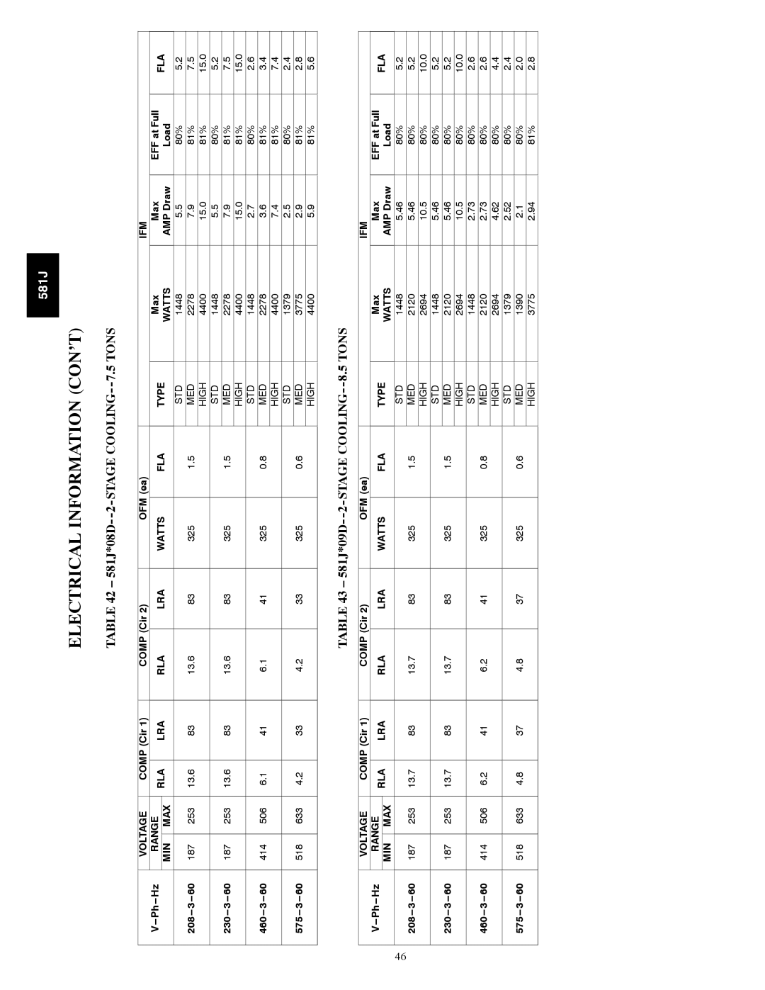 Bryant specifications 581J*08D--2-STAGE COOLING--7.5 Tons, 581J*09D--2-STAGE COOLING--8.5 Tons, Range RLA, Min 