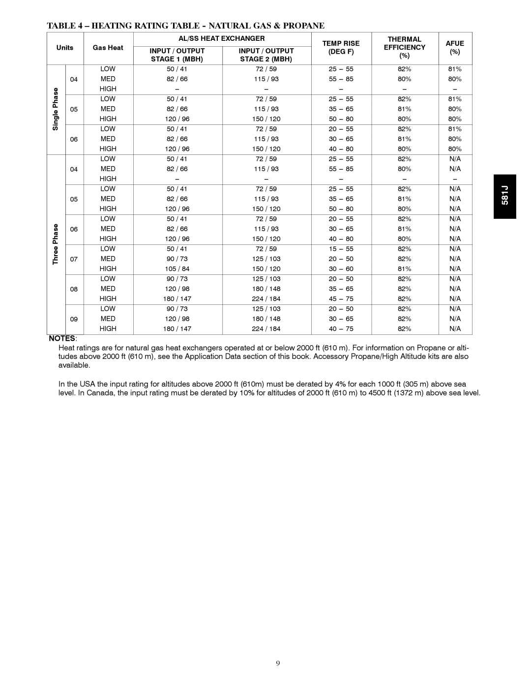 Bryant 581J Heating Rating Table Natural GAS & Propane, AL/SS Heat Exchanger Temp Rise Thermal Afue, Units, Efficiency 