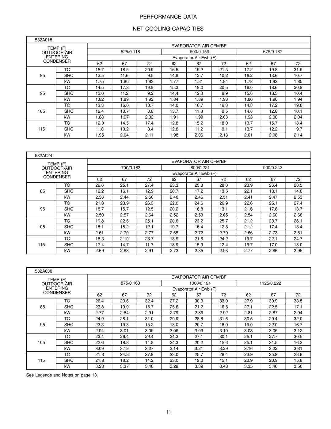 Bryant 582A manual Performance Data NET Cooling Capacities 