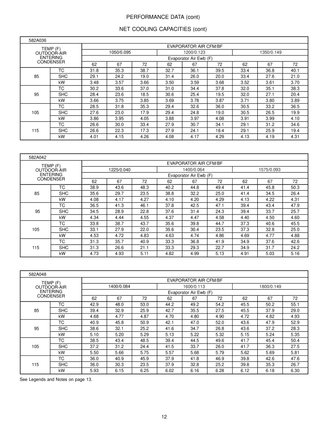 Bryant 582A manual Performance Data NET Cooling Capacities 