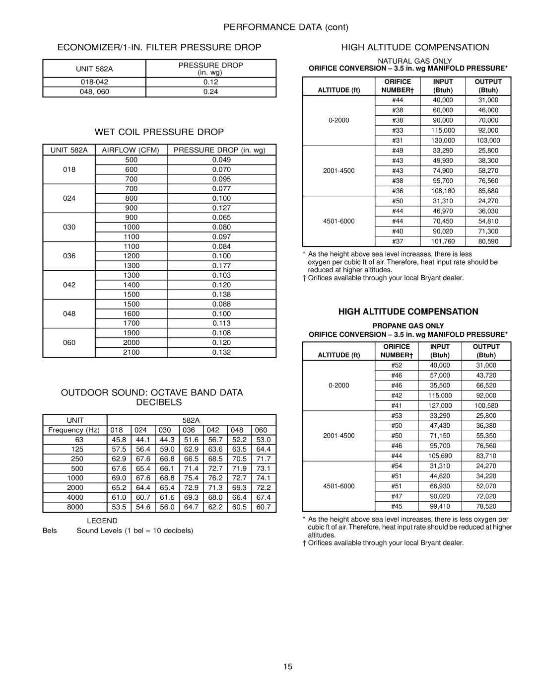 Bryant 582A Performance Data, ECONOMIZER/1-IN. Filter Pressure Drop, WET Coil Pressure Drop, High Altitude Compensation 