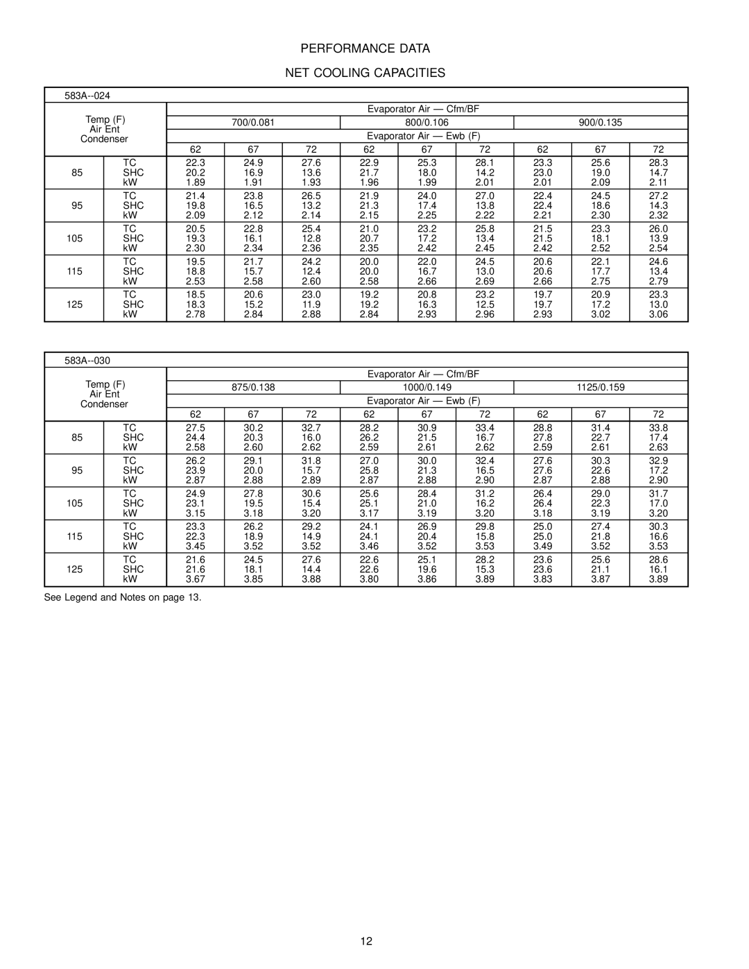 Bryant 583A manual Performance Data NET Cooling Capacities, Shc 