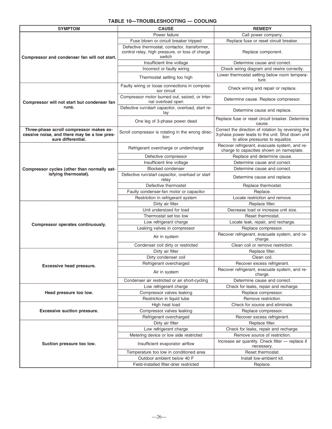Bryant 583B instruction manual Troubleshooting Cooling, Symptom Cause Remedy 