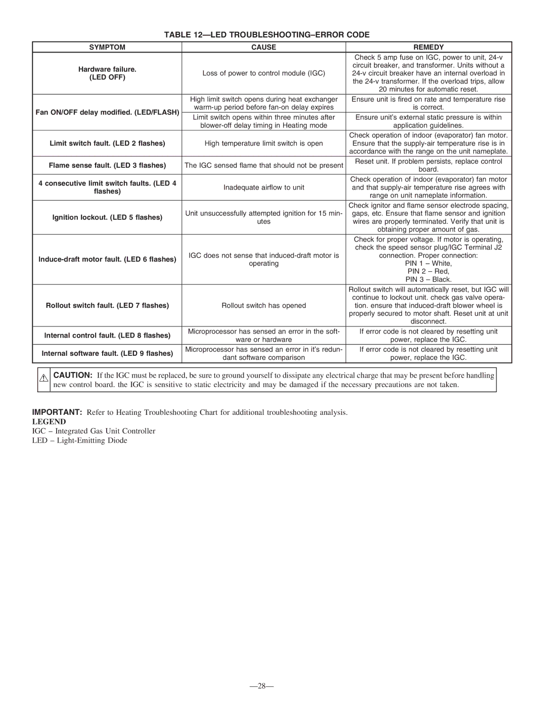 Bryant 583B instruction manual LED TROUBLESHOOTING-ERROR Code, Led Off 