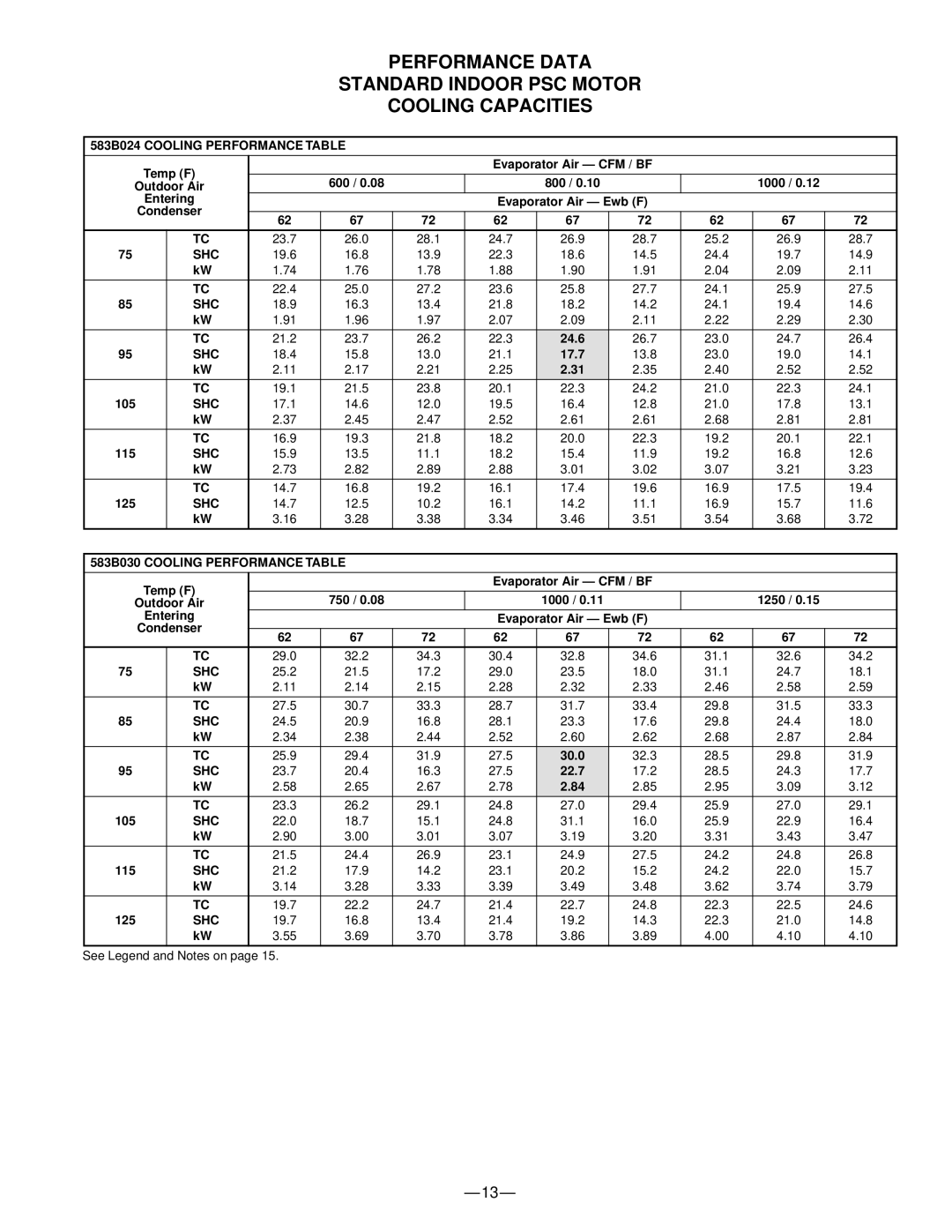 Bryant manual 583B024 Cooling Performance Table, Shc, 583B030 Cooling Performance Table 