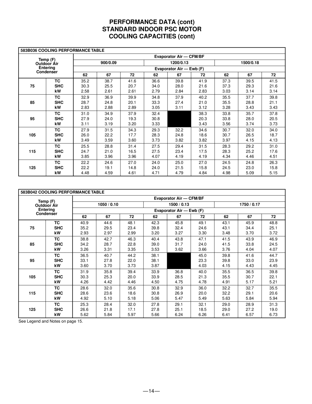 Bryant manual Performance Data, Cooling Capacities, 583B036 Cooling Performance Table, 583B042 Cooling Performance Table 