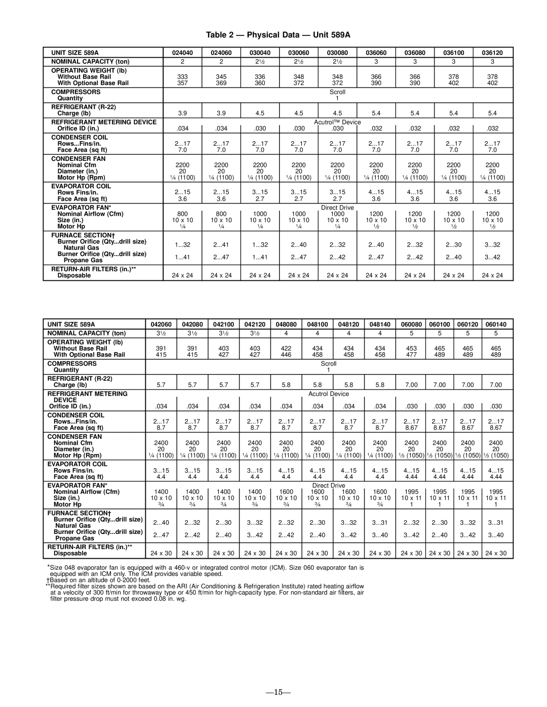 Bryant 588A user manual Physical Data Ð Unit 589A, Ð15Ð 