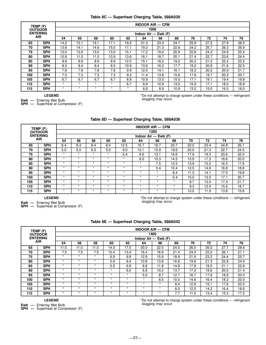 Bryant 589A Ð Superheat Charging Table, 588A030, Ð Superheat Charging Table, 588A036, Ð Superheat Charging Table, 588A042 