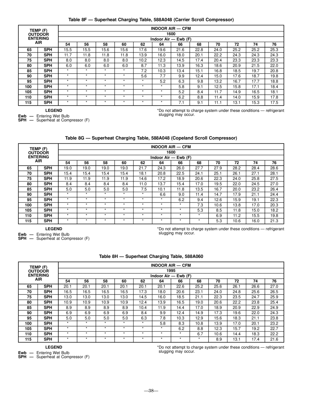 Bryant 589A user manual Ð Superheat Charging Table, 588A060, Ð38Ð 