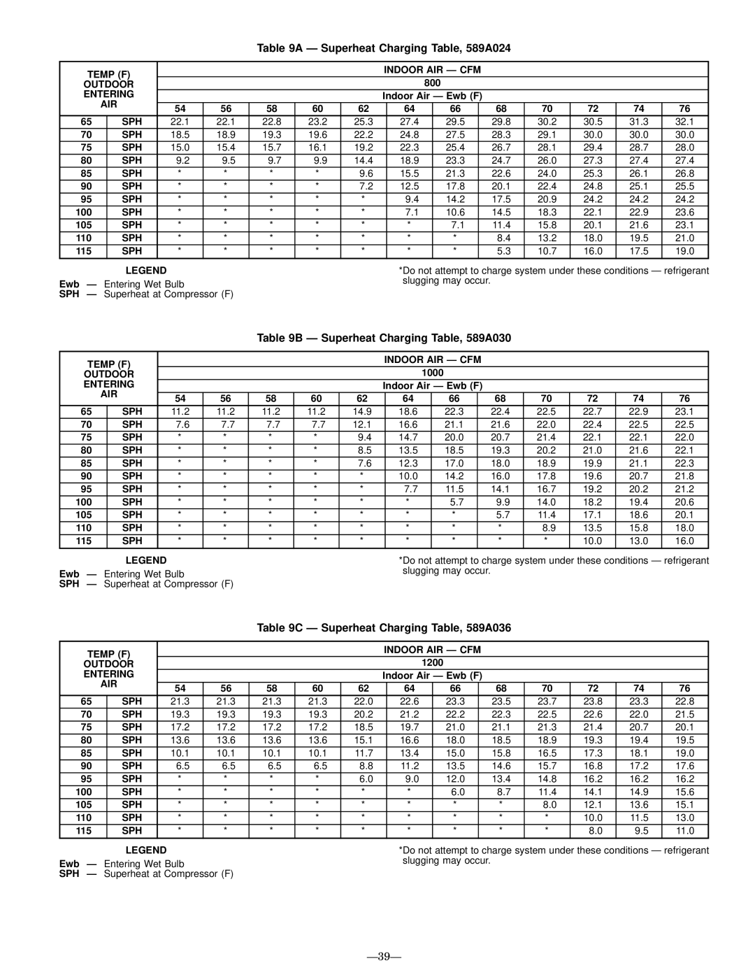 Bryant Ð Superheat Charging Table, 589A024, Ð Superheat Charging Table, 589A030, Ð Superheat Charging Table, 589A036 