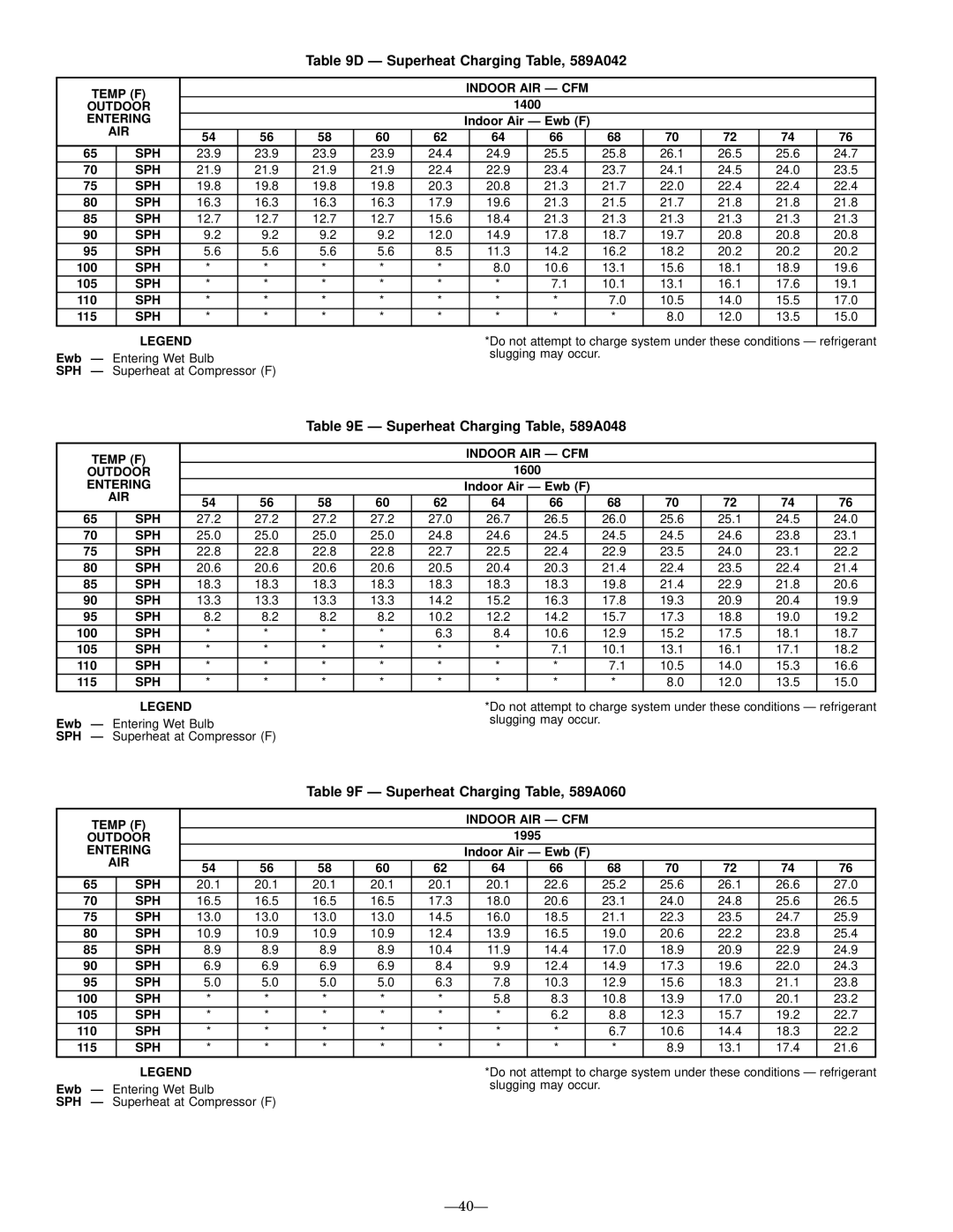 Bryant 588A Ð Superheat Charging Table, 589A042, Ð Superheat Charging Table, 589A048, Ð Superheat Charging Table, 589A060 