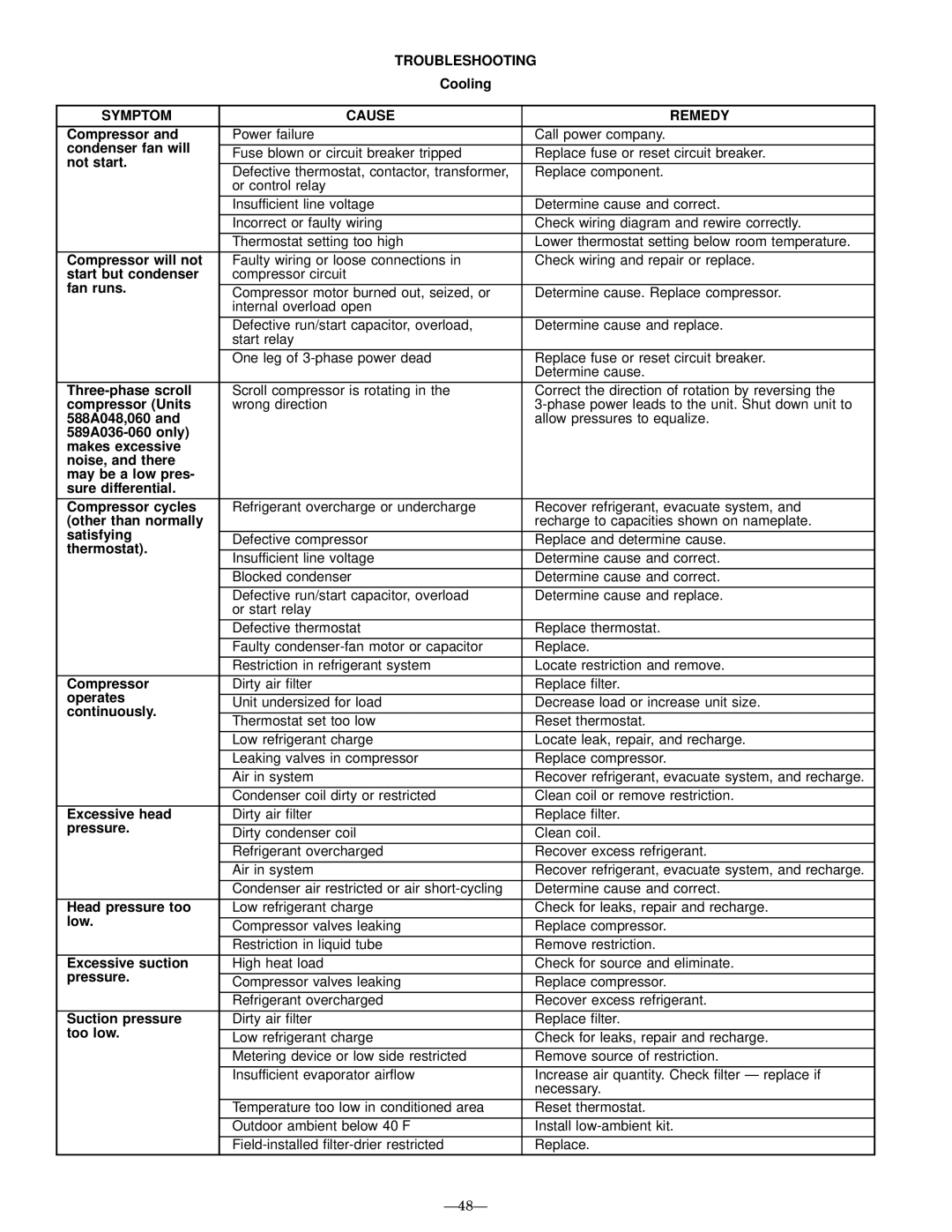 Bryant 588A, 589A user manual Troubleshooting, Symptom Cause Remedy 