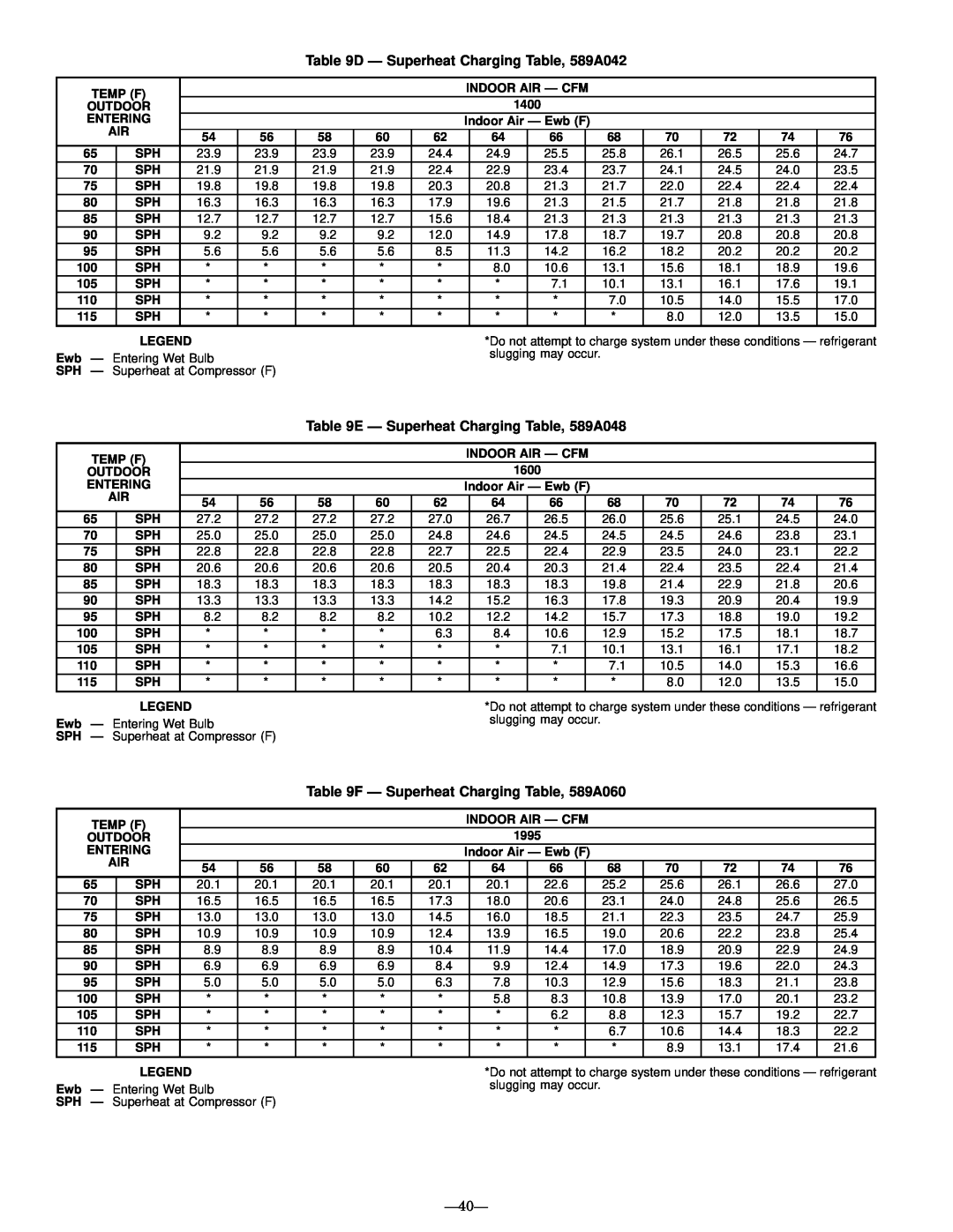 Bryant 588A user manual D Ð Superheat Charging Table, 589A042, E Ð Superheat Charging Table, 589A048, Ð40Ð 