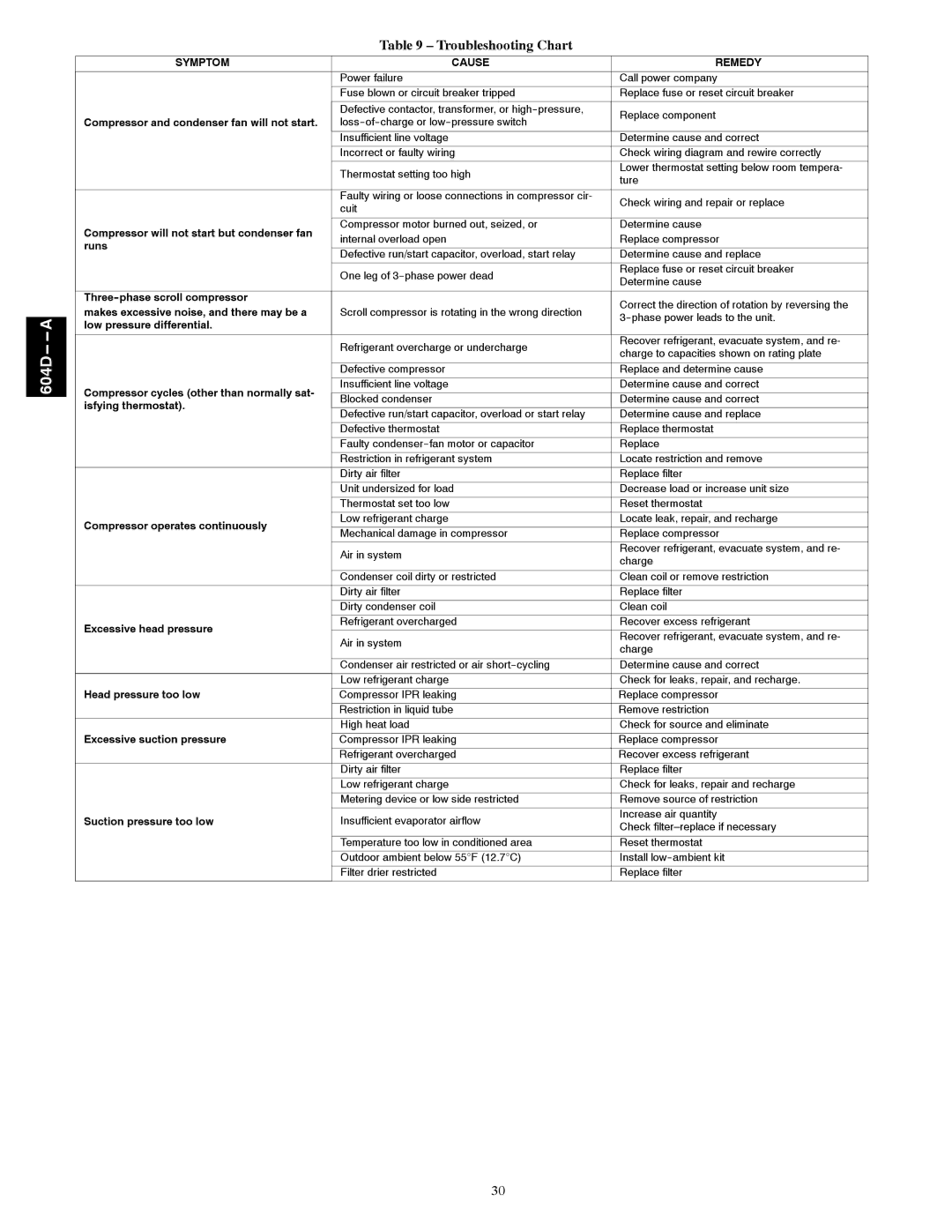 Bryant 604D--A installation instructions Troubleshooting Chart, Symptom Cause Remedy 