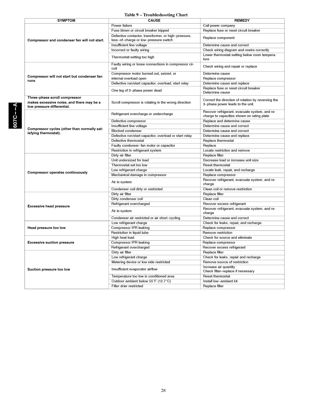 Bryant 607C-A installation instructions Troubleshooting Chart, Symptom Cause Remedy 