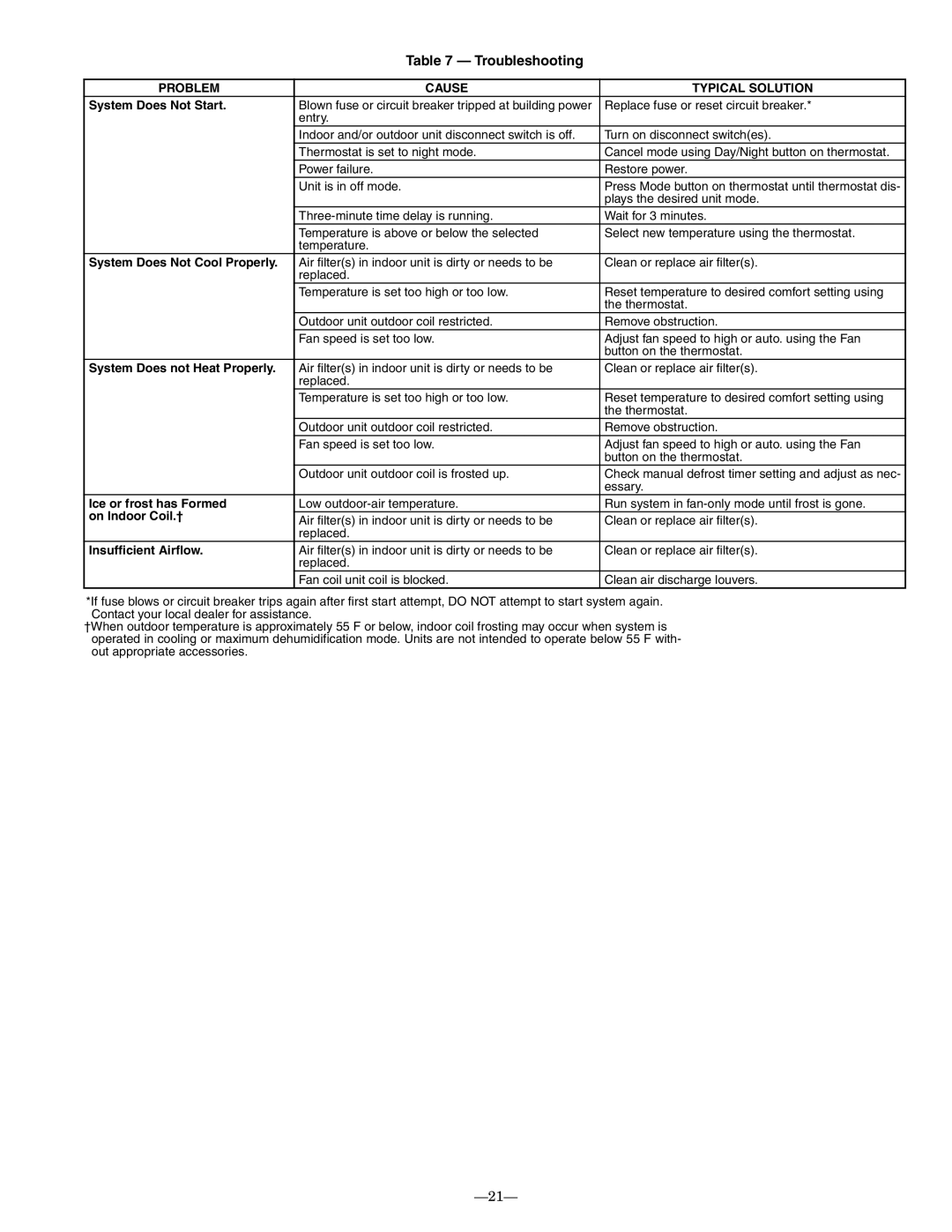 Bryant 619CNQ, 619CNF installation instructions Troubleshooting, Problem Cause Typical Solution 