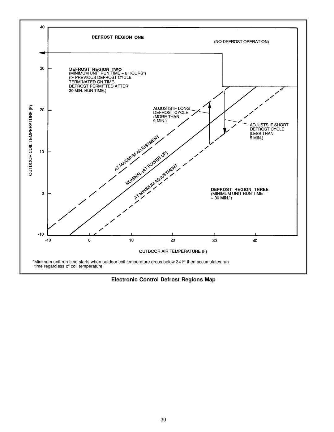 Bryant 619E manual Electronic Control Defrost Regions Map 