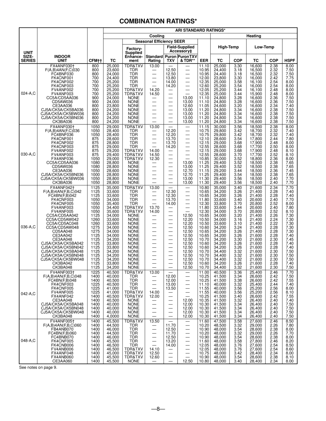 Bryant 650A warranty Combination Ratings 