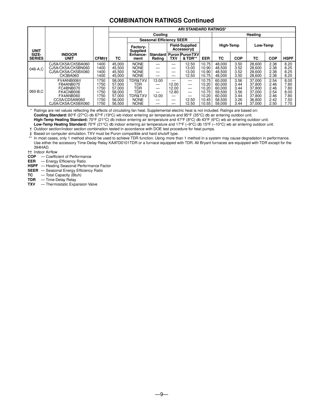 Bryant 650A warranty Combination Ratings 