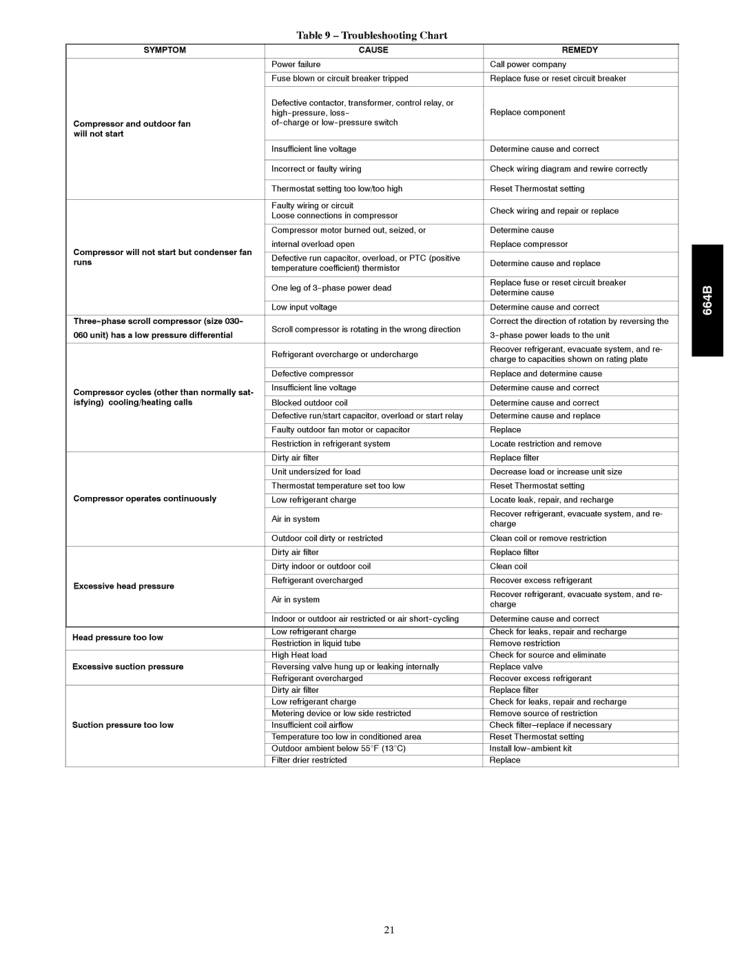 Bryant 664B installation instructions Troubleshooting Chart, Symptom Cause Remedy 