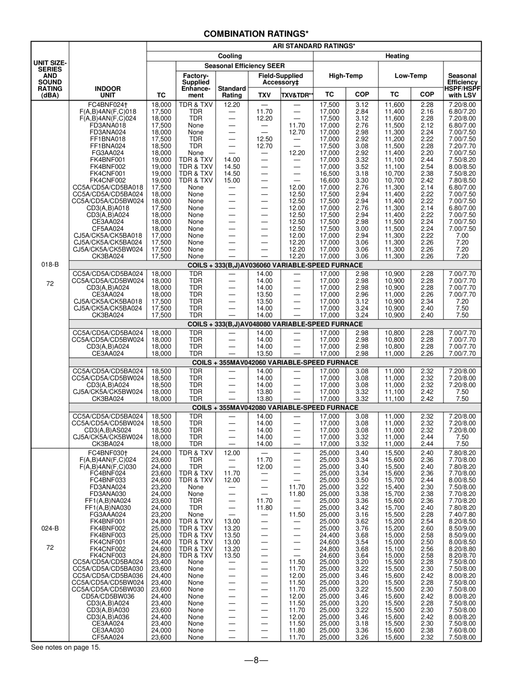 Bryant 697C warranty Combination Ratings 