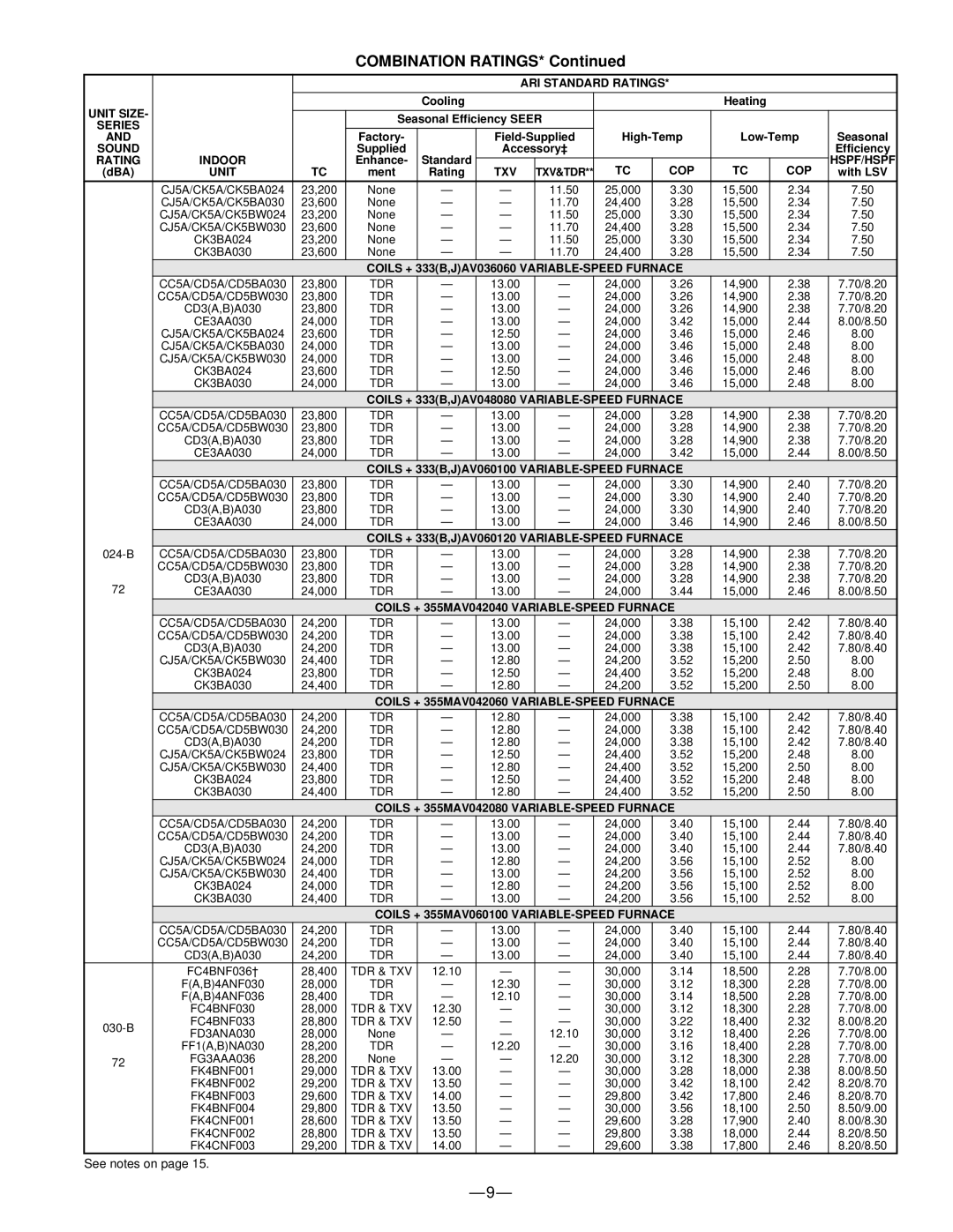 Bryant 697C warranty Combination Ratings 