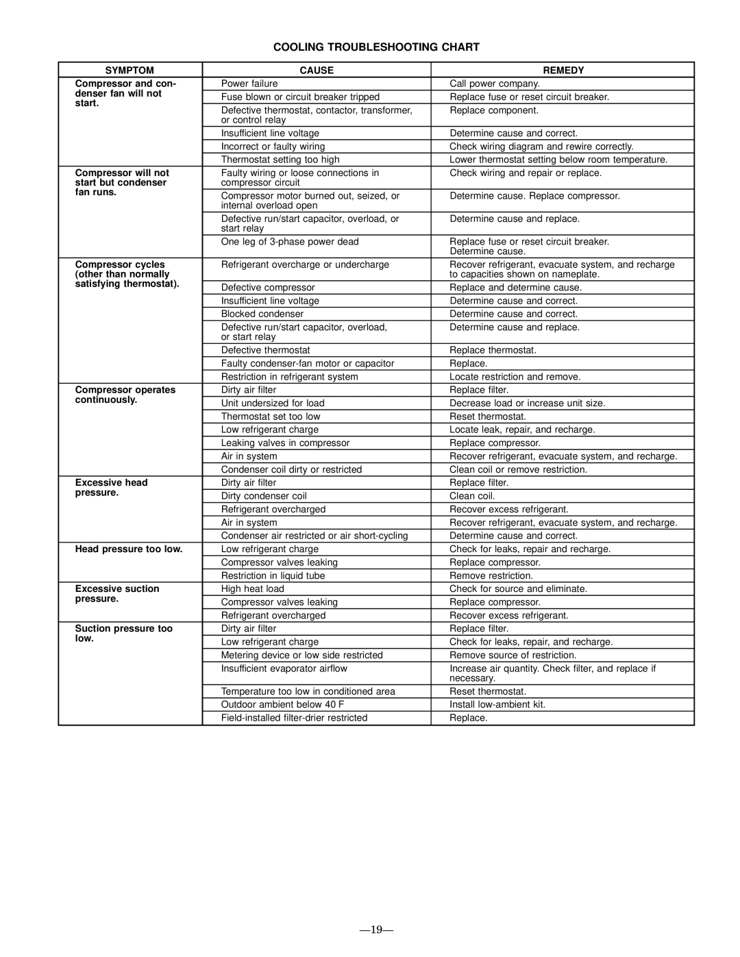 Bryant 764A installation instructions Cooling Troubleshooting Chart, Symptom Cause Remedy 