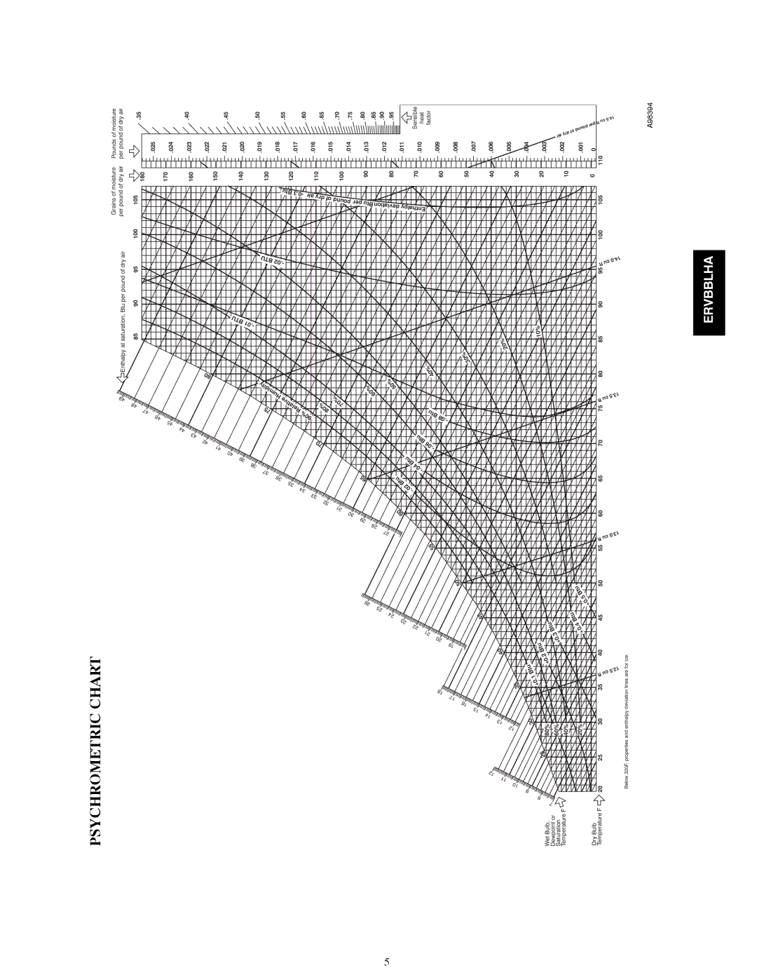 Bryant A07619 manual Psychrometric Chart, A98394 