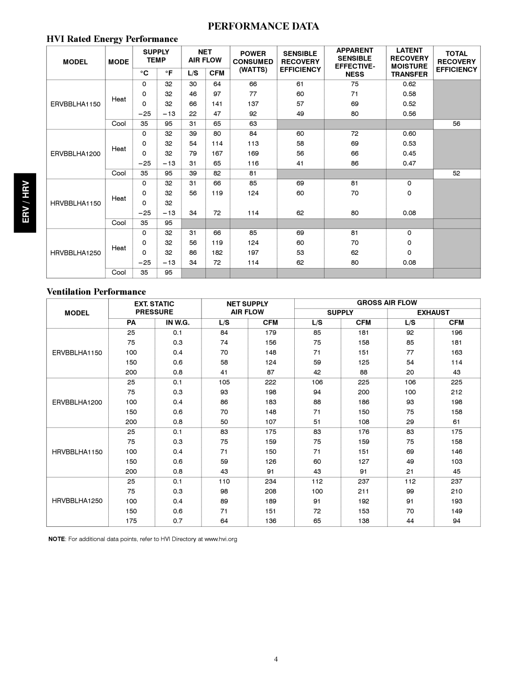 Bryant ERVBBLHA manual Performance Data, NET Power Sensible Apparent, Model Temp AIR Flow Consumed Recovery Sensible 