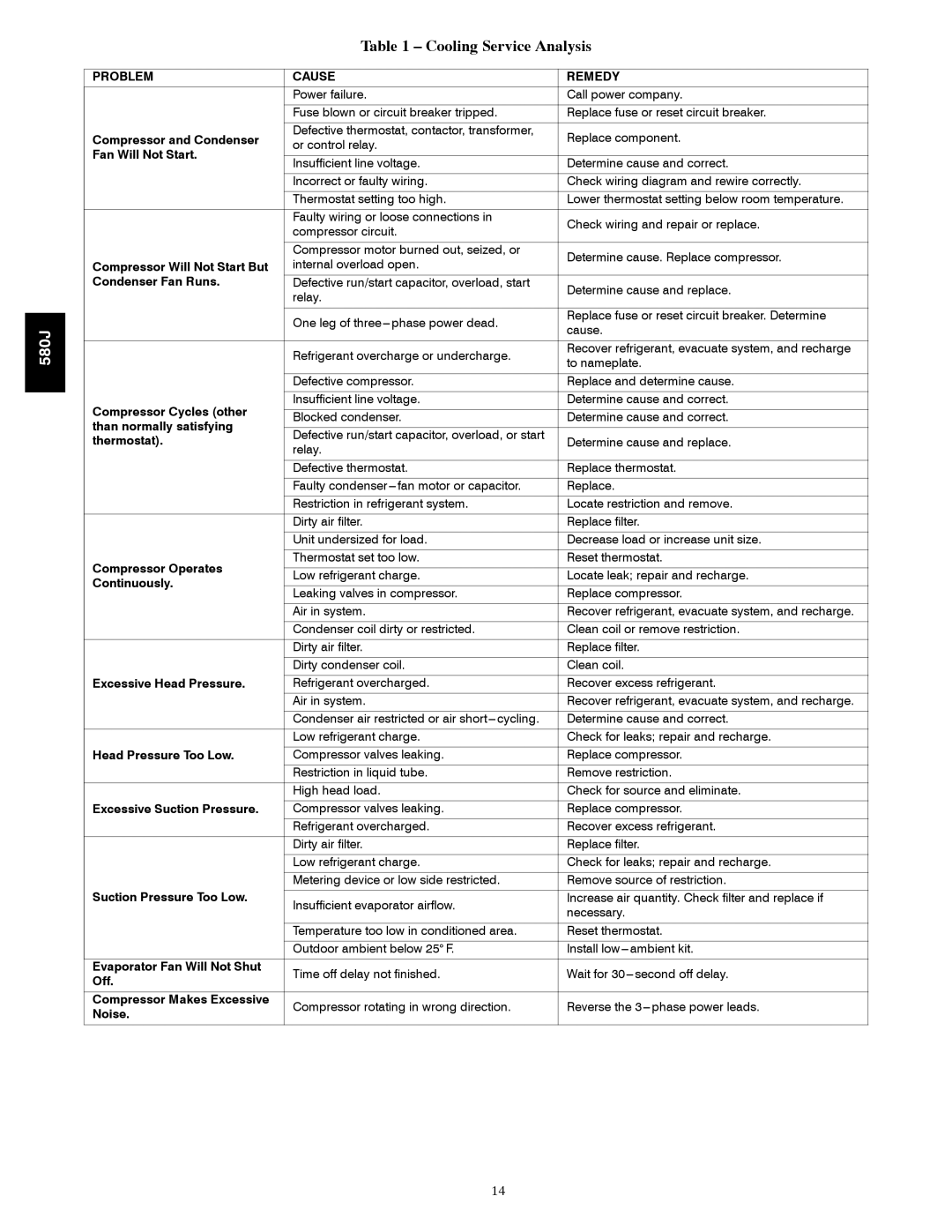 Bryant F, 580J*08--14D appendix Cooling Service Analysis, Problem Cause Remedy 