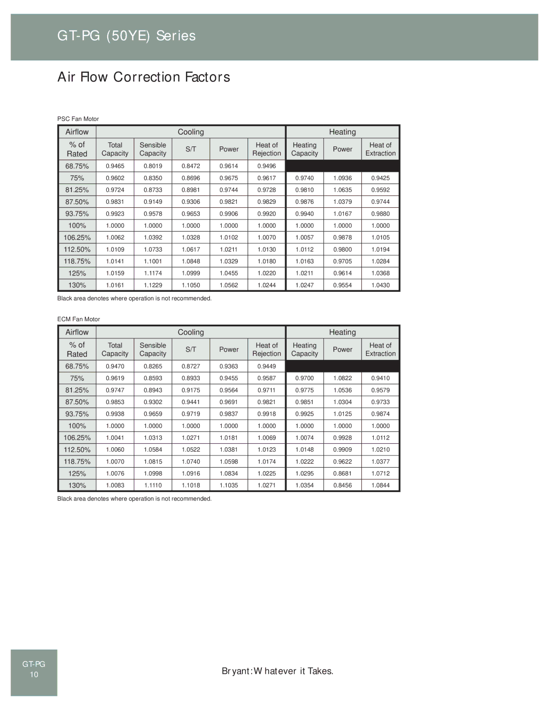 Bryant GT-PG (50YE) manual Air Flow Correction Factors, 75%, Sensible Power, Capacity 