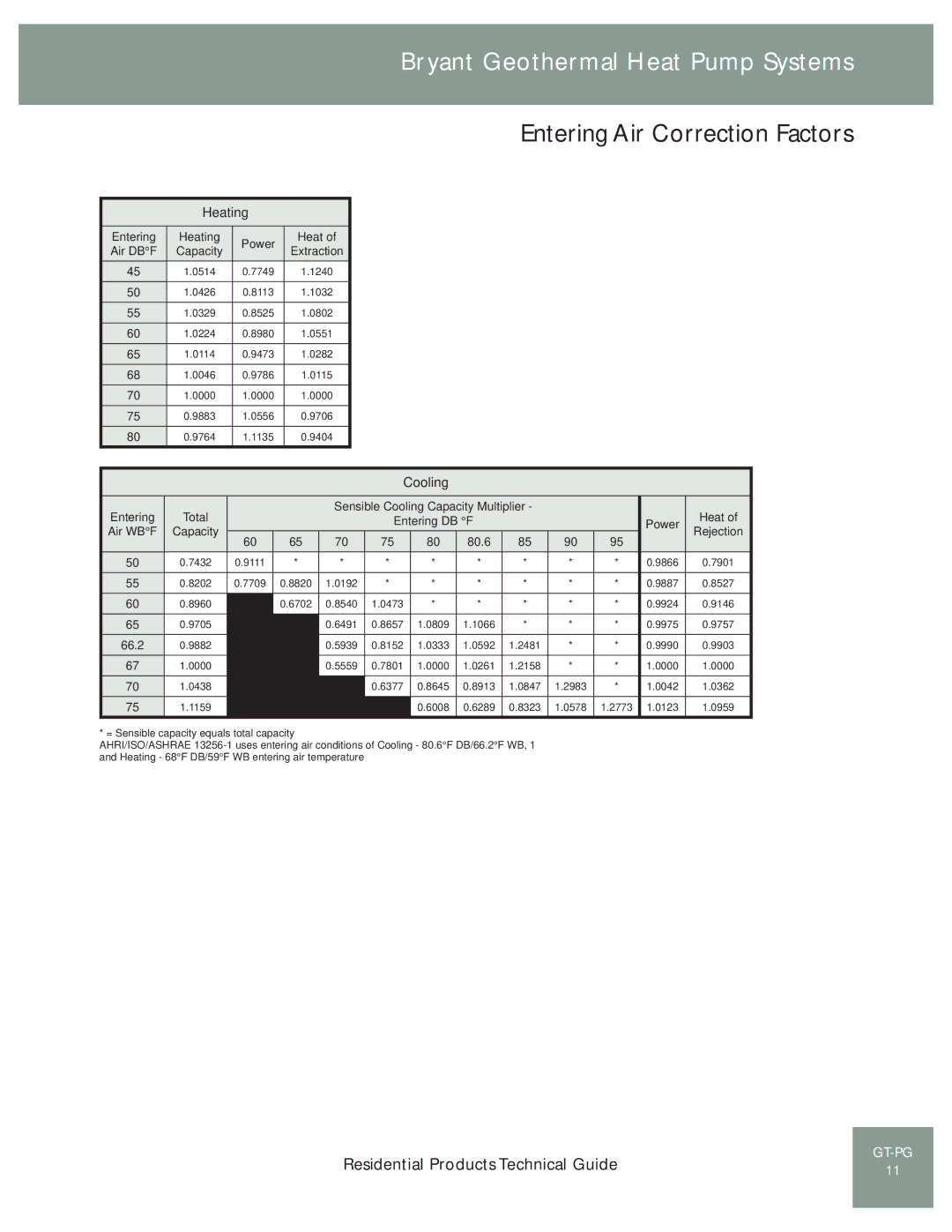 Bryant GT-PG (50YE) manual Entering Air Correction Factors, Air DBF, Air WBF 