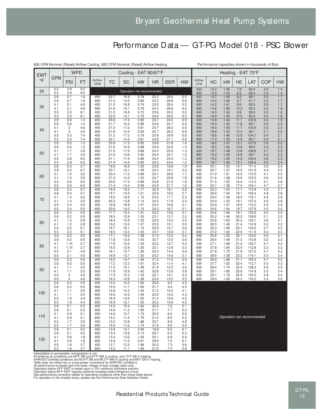 Bryant GT-PG (50YE) manual Performance Data GT-PG Model 018 PSC Blower, Psi Eer Lat 