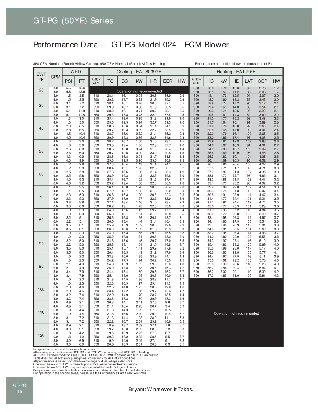 Bryant GT-PG (50YE) manual Performance Data GT-PG Model 024 ECM Blower, Operation Not recommended 