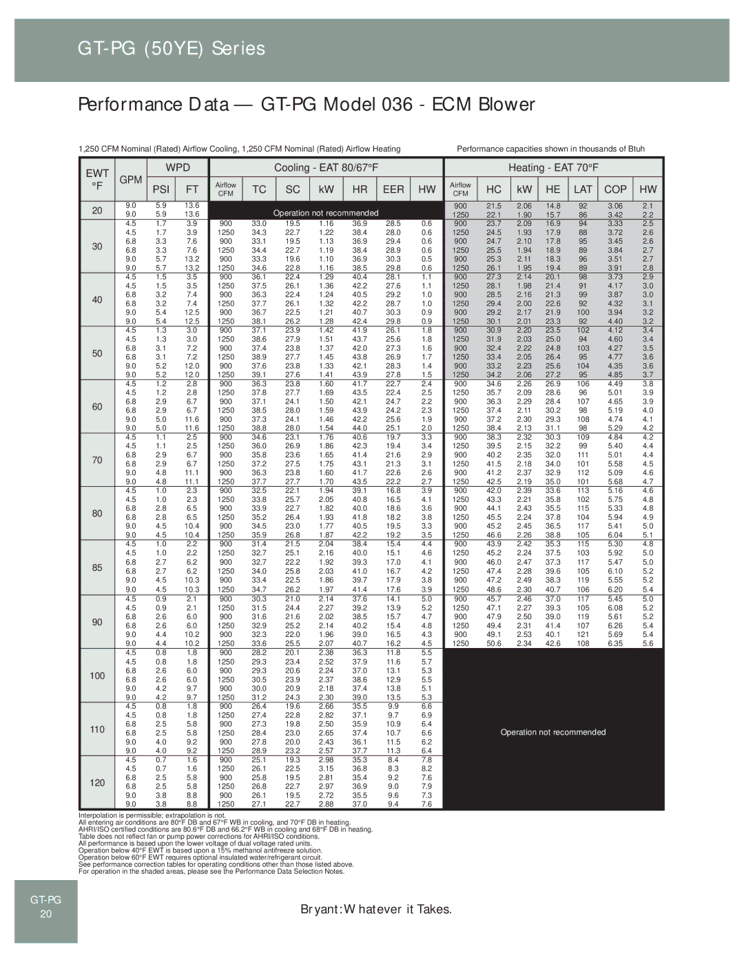 Bryant GT-PG (50YE) manual Performance Data GT-PG Model 036 ECM Blower 