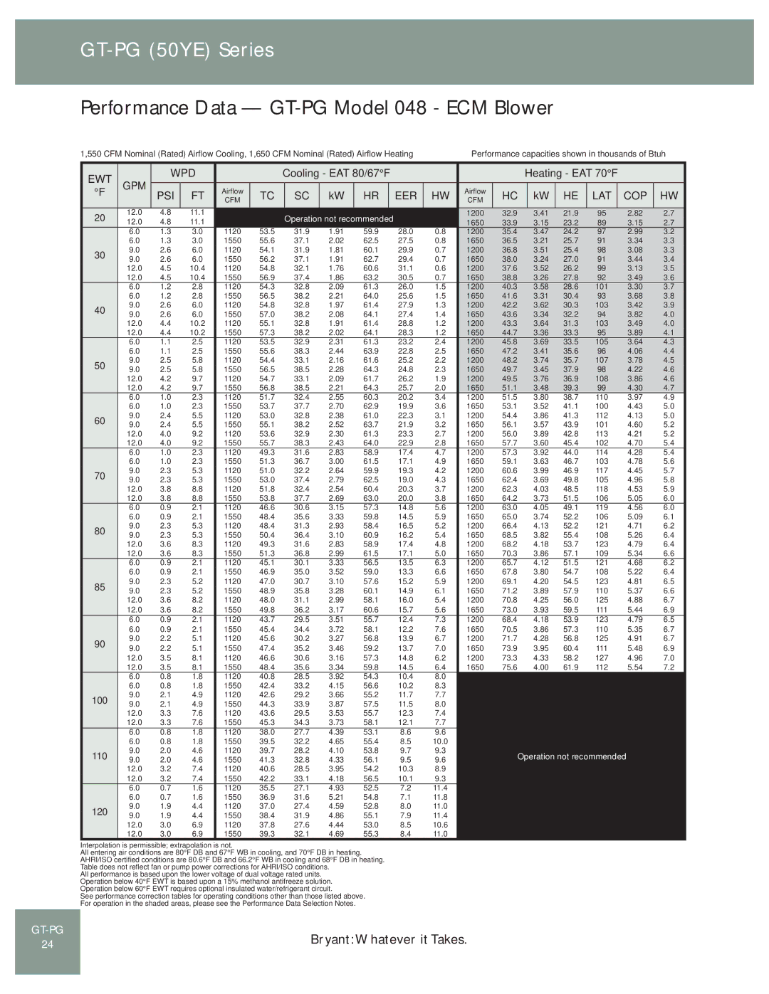 Bryant GT-PG (50YE) manual Performance Data GT-PG Model 048 ECM Blower, Operation 