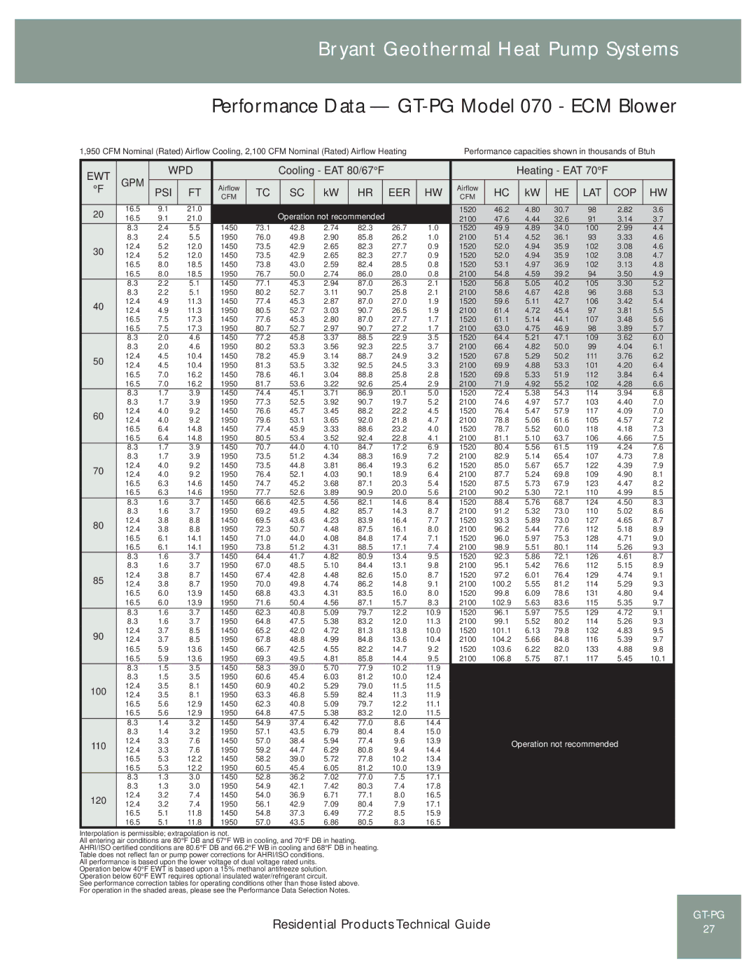 Bryant GT-PG (50YE) manual Performance Data GT-PG Model 070 ECM Blower 