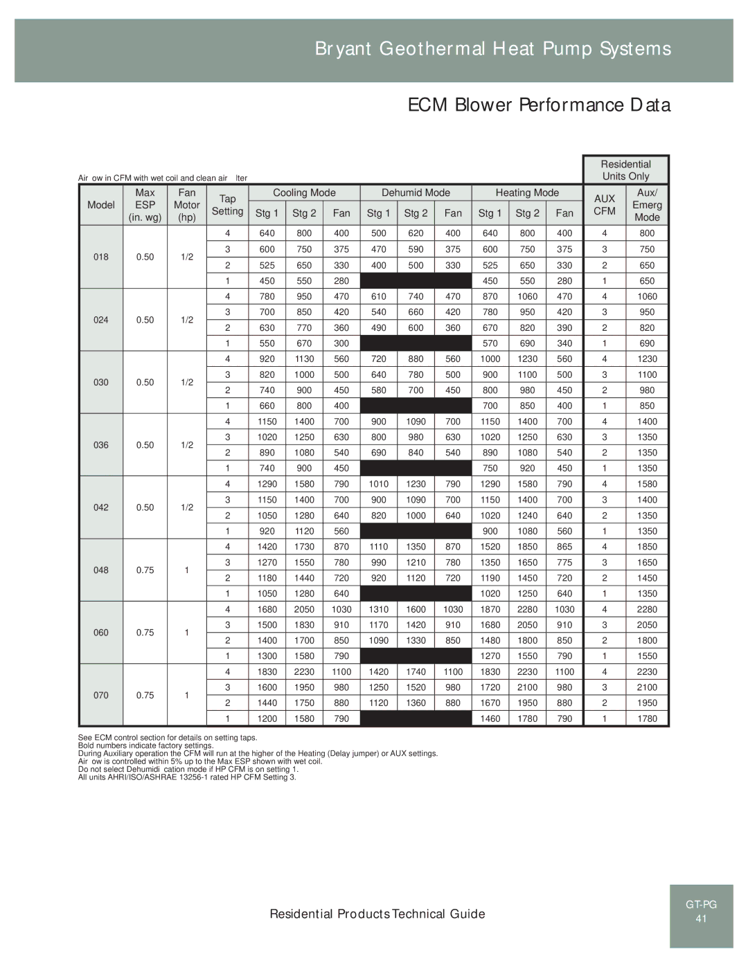 Bryant GT-PG (50YE) manual ECM Blower Performance Data, Aux, In. wg, 640 800 400 500 620 
