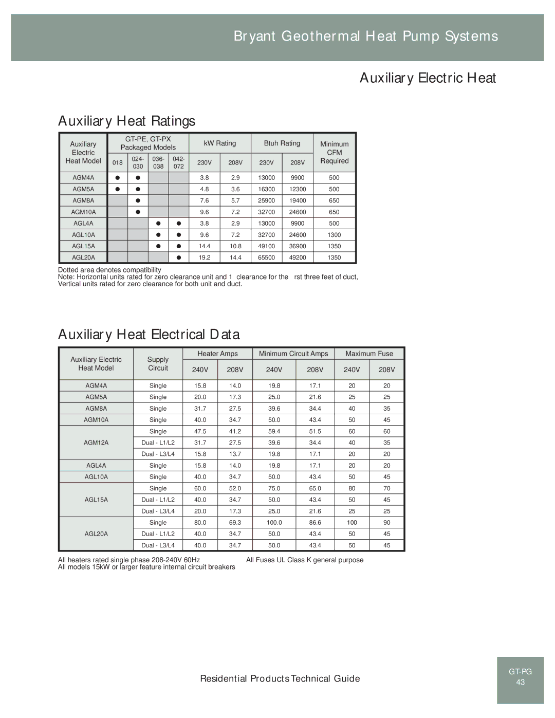 Bryant GT-PG (50YE) manual Auxiliary Electric Heat Auxiliary Heat Ratings, Auxiliary Heat Electrical Data 