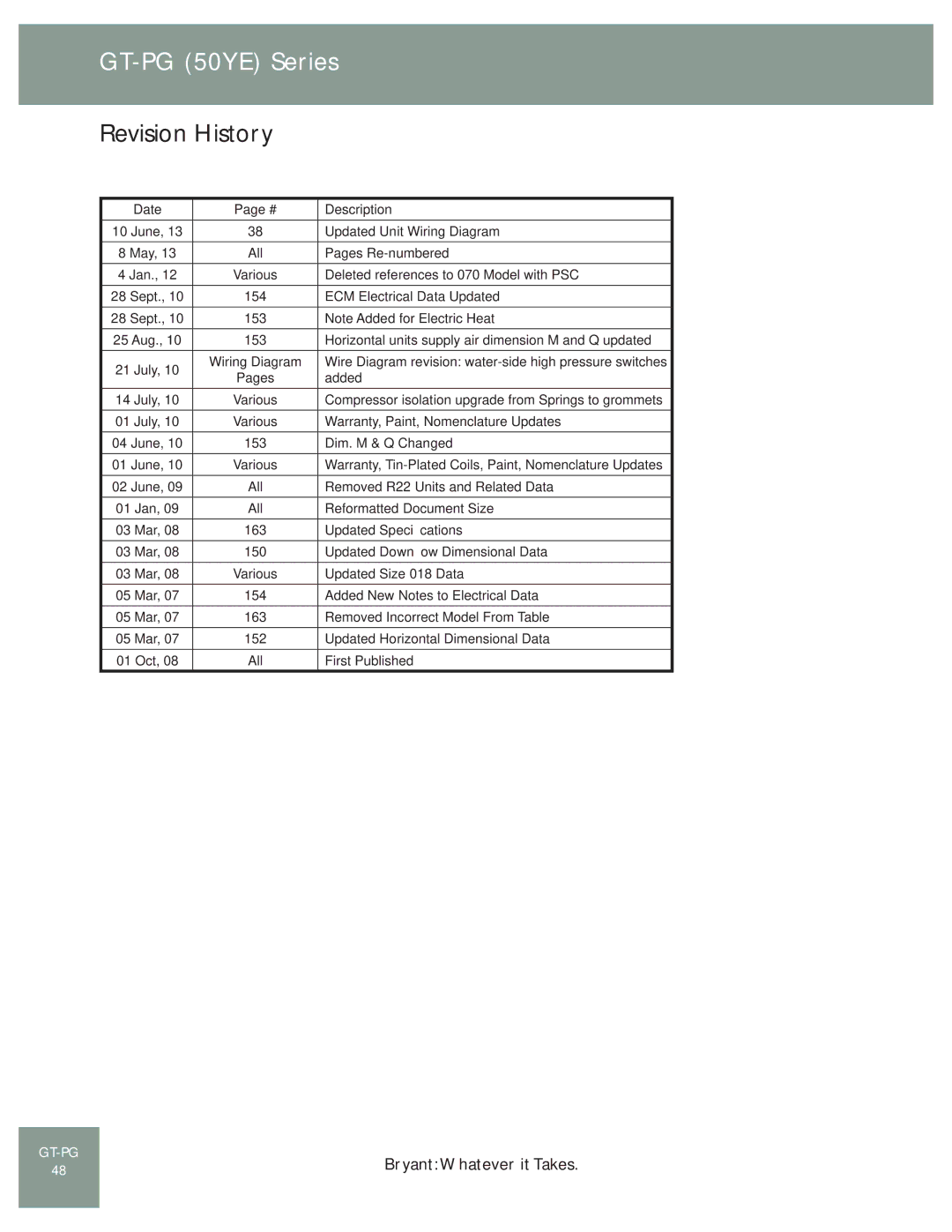 Bryant GT-PG (50YE) manual Revision History, ECM Electrical Data Updated 