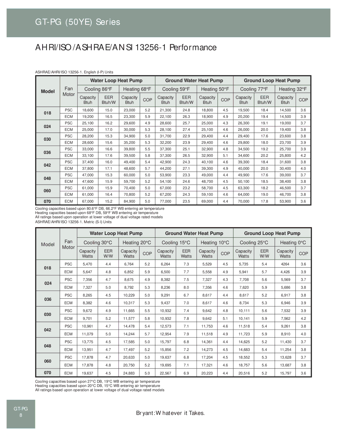 Bryant GT-PG (50YE) AHRI/ISO/ASHRAE/ANSI 13256-1 Performance, Ground Water Heat Pump Ground Loop Heat Pump, Btuh/W, Watts 