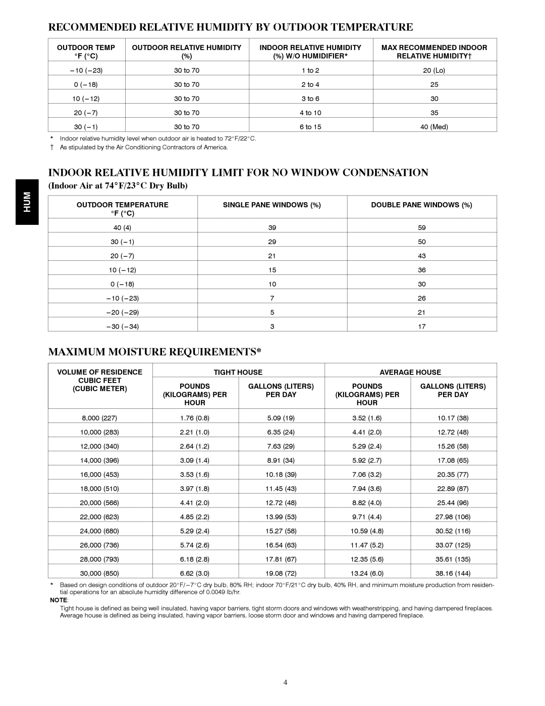 Bryant HUMBBWBP2417 manual Recommended Relative Humidity by Outdoor Temperature, Maximum Moisture Requirements, Cubic Meter 