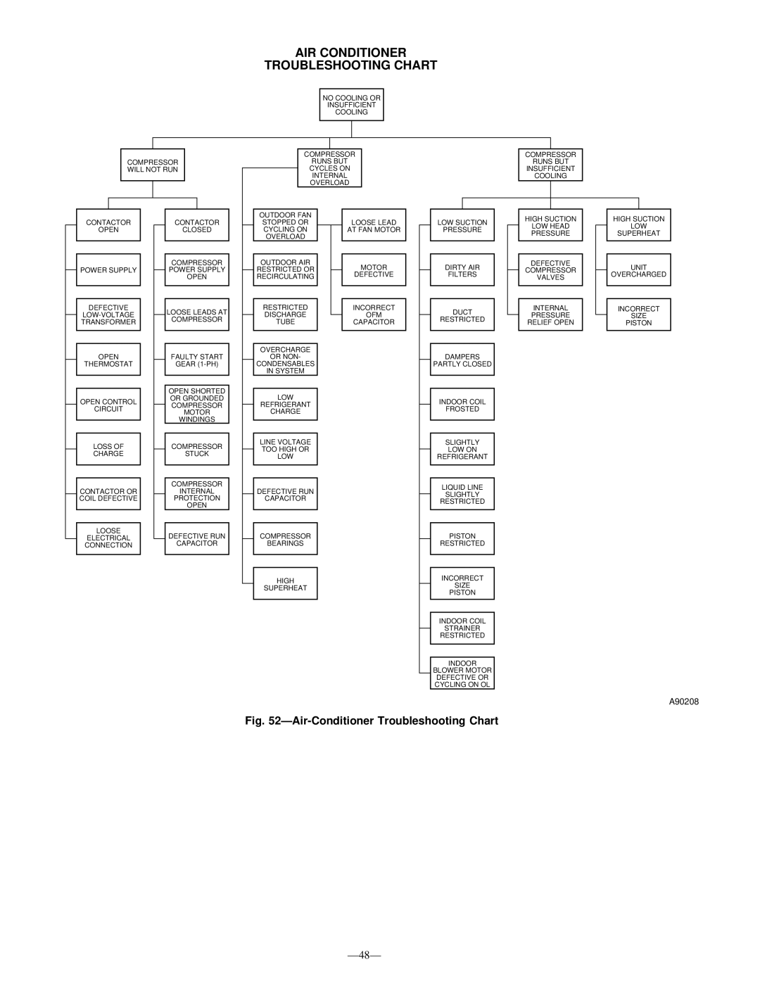 Bryant R-22 service manual AIR Conditioner Troubleshooting Chart 