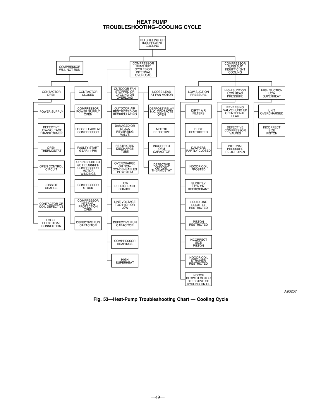 Bryant R-22 service manual Heat Pump TROUBLESHOOTING-COOLING Cycle 