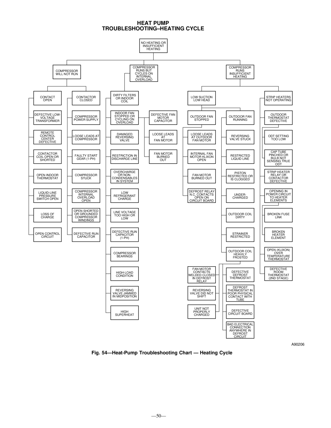 Bryant R-22 service manual Heat Pump TROUBLESHOOTING-HEATING Cycle 